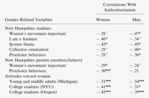 Correlations Between Authoritarianism And Variables - Use Case #3470292