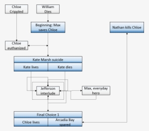 Key Moments In Life Is Strange - Life Is Strange #3472151
