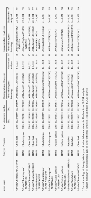 Blast Subtype And Homology Analysis Of The Ha And Na - Number #3480657