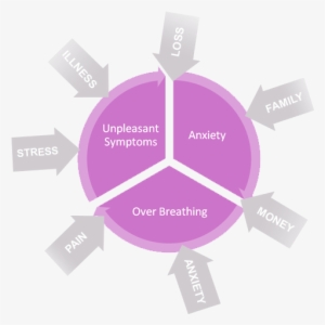 If There Is A Prolonged Stress Or May Be A Repeated - Learning #3480872