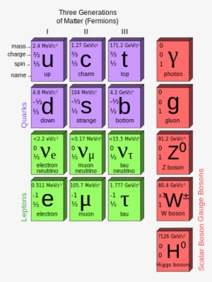 Entonces, Hasta Ahora, Todos Los Átomos De Los Elementos - Quarks Bosons And Leptons #3488680