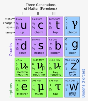 Estas Interacciones Forman Parte Del Modelo Estándar - Standard Model Of Particle Physics Hd #3489011