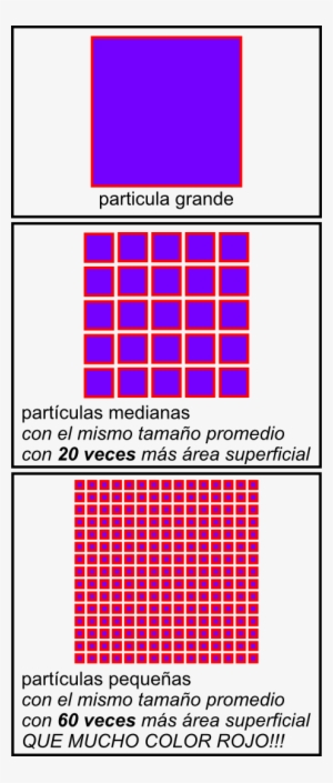 El Poder De Las Nano Partículas - Area Superficial De Nanoparticulas #3489074