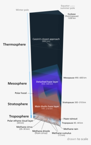 Open - Layers Of Titan's Atmosphere #3490329