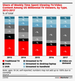 Share Of Weekly Time Spent Viewing Tv/video Content - Tv Viewer Share Emarketer #3492708