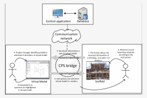 Cps Application Scenario Of Structural Monitoring Of - Scaffolding #3497564