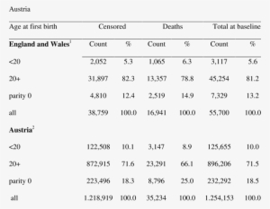 Number Of Deaths And Censored By Age At First Birth - Literature #352200