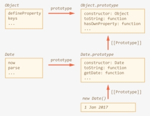Here's The Picture Structure For Date And Object - Class #352418