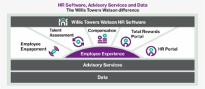 Graphic Showing 5 Services Coming From Employee Experience - Employee Experience Management #357610
