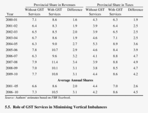 Provincial Revenues With Or Without Gst Services - Number #359608