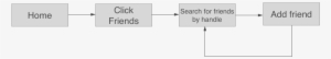 Add Friend Flow - Diagram #3500243
