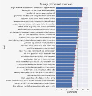 Comments Per Topic2 - Controversial News Topics #3500428