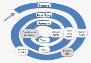 Who Comes To The Three Amigos - 소프트웨어 공학 Scenario #3500789