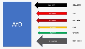 Shift Of Voters To The Afd In The 2017 German Federal - Meetings Fn Ln Afd #3501338