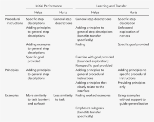 Factors That Either Help Or Hurt Initial Performance, - Learning #3503315