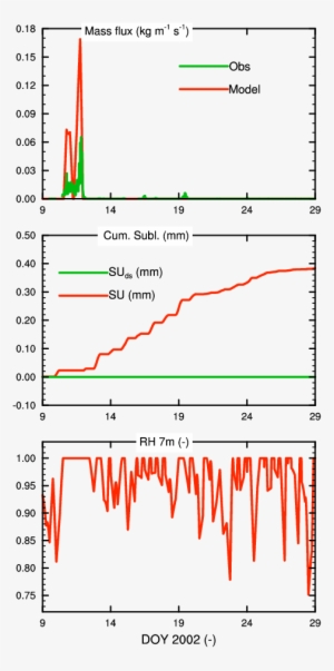 Time Evolution Of The Snow Drift Fluxes At Kohnen During - Diagram #3503567