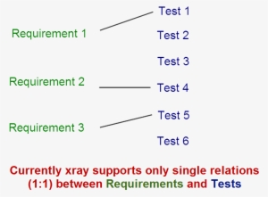 See The Attachment Xray Supports Only Requirement Coverage - Portable Network Graphics #3506233