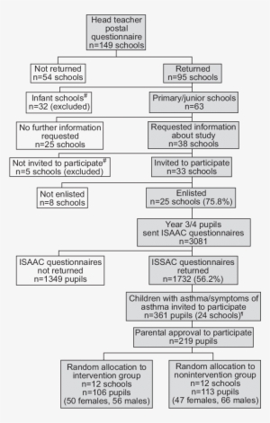 International Study Of Asthma And Allergies In Childhood - Document #3508216