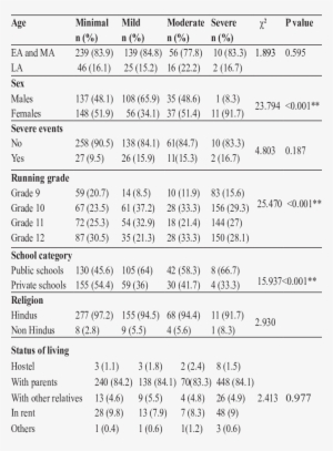Association Of Variables With Anxiety - Document #3511462
