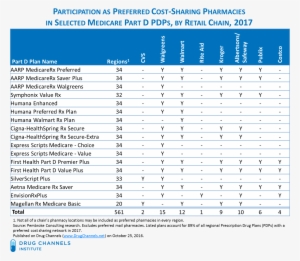The Next Table Summarizes Psao Participation In The - Express Scripts #3513421