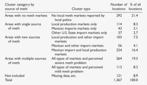 Clusters Of Cities And Counties By Types Of Meth Markets - Methamphetamine #3513606