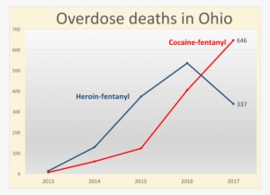 Story Outdated Fentanyl Found In Most Cocaine And Meth - Cocaine Death 2018 #3513770