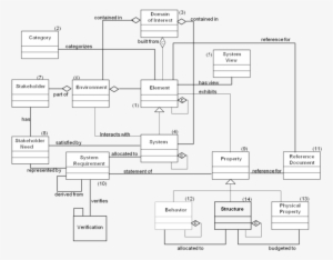 Fragment Of The Object Management Group System Concept - Diagram #3517097