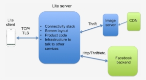 Hire Freelancers - Facebook Client Server Architecture #3517196