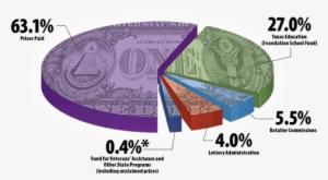 The Graphic From The Texas Lottery Commission Illustrates - Lottery #3518359