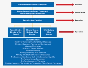 Institutional Structure For Addressing Climate Change - Dominican Republic #3520205