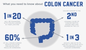 Colon Cancer Infographic - Adults Age 50 To 70 Are Not Up To Date With Recommended #3521730