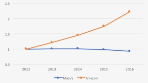 Normalized Revenue Of Macy's And Amazon From 2012 To - P2 #3522067