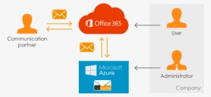 Office 365 Cloud Scenario - Office 365 #3524314