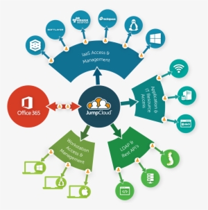 Api-driven Integration - Office 365 Groups Diagram #3524366