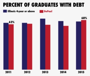 Depaul's Rate Of Student Indebtedness Has Climbed To - Graphic Design #3524368