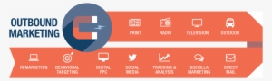 Inbound Vs Outbound Marketing - Outbound Marketing Inbound Marketing #3524921