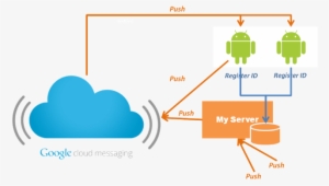 Google Cloud Messaging #3527091