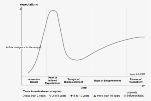 Ai For Marketing On The 2017 Hype Cycle For Marketing - Gartner Hype Cycle For Emerging Technologies 2010 #3527618
