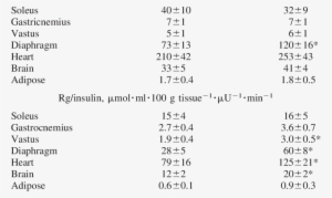 Absolute And Relative To Insulin Levels Of Tissue Glucose - Literature #3528213
