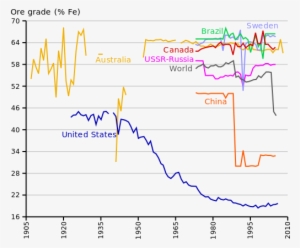 Evolution Of The Extracted Iron Ore Grade In Different - Eisenerz Fördermengen #3528686