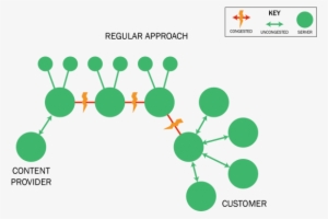 Netflix, Cdn, P2p, Content Provider, Bandwidth, Ark, - Content Delivery Network #3528986