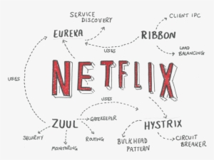 Netflix Oss - Spring Cloud Netflix #3529212