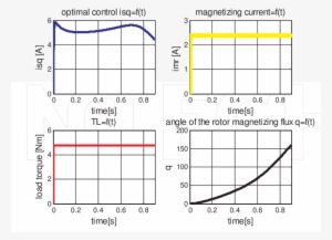 Optimal Control I Qs =f , Current I Mr - Torque #3529609