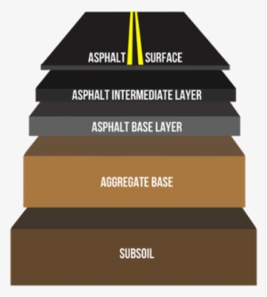 There Are Several Layers To A Roadway - Asphalt Layer #3531493