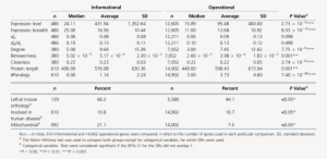Comparison Of Human Informational And Operational Genes - World Energy Outlook #3534258