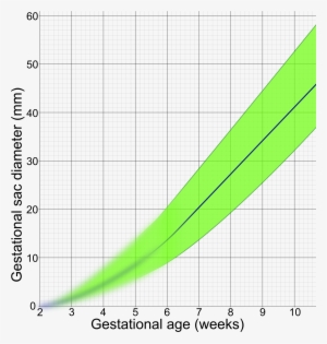 Gestational Sac Diameter By Gestational Age - Mean Gestational Sac Diameter #3535288