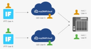 User B) Can Link With The Same Nas Using Different - Diagram #3539019