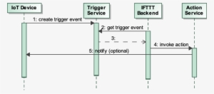 Ifttt Service Protocol - Service #3539379
