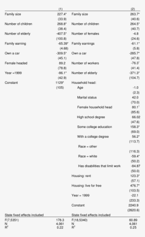 Predicting Food Stamp Benefits Least Squares Estimates - Supplemental Nutrition Assistance Program #3539804