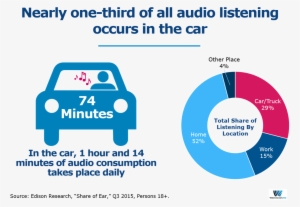 Almost All Of In Car Audio Time Spent Still Goes To - Phillip Island #3540187